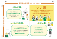 私たちは「いい園」を、自法人の大切にしている保育観（理念・方針・目標など）の共有度が高く、その実現のために率直に言い合える関係性ができている園と定義しています。