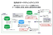 様々なデジタルツールを活用した業務効率化も積極的に行っています。ツールと業務の両側面に知見を持った人材へと育成することを重視しています。