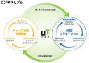 【ツインカスタマー戦略】 ＵＴグループは、社員とパートナー企業の双方を顧客と考えています。