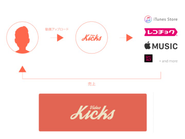 新サービス「Video Kicks」では必要なのは映像素材とメタ情報のみ。エンコーディング不要、動画の権利譲渡不要、初期費用のみで誰でも簡単に利用でき、８０％還元の高い収益還元を実現