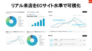 様々な店舗でのデータを収集・可視化し、顧客体験の改善のサポートをしたいと思います