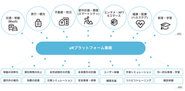 多様な業界でハイクオリティなxR技術を活用してもらえる仕組み＝xRプラットフォームを開発。