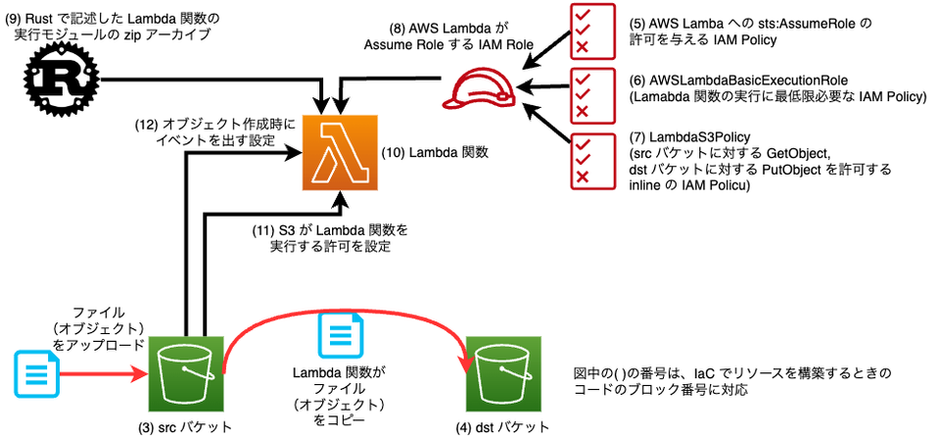 AWS SDK for Rust & CDK for Terraform on AWS (CDKTF) を試して