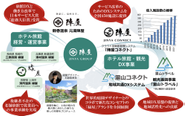 陣屋グループ事業概要