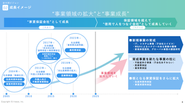 コア事業の各保証サービスを今後も伸ばし、新たな事業領域の拡大も目指していく。