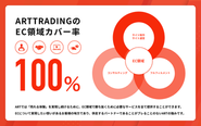 アートトレーディングはECトータル支援として、ECに関わる全ての領域を網羅しています。
