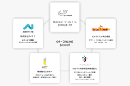 Webサイト、アプリ、コンテンツ、デザインと、それぞれの専門領域で独立・連携！グループ全体で200名規模のメンバーが在籍しています。