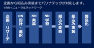 AI・DeepLearning導入の全フェーズにおいてフルサポート