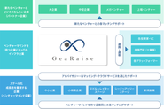 GeaRaiseはベンチャーマインドの高い企業に対する総合窓口として、当社ネットワークを通じた各インフラ・ワンストップサービスを提供していきます。これからのベンチャーマインドを持つ企業にとってのエコシステムを創り上げることを構想しています。