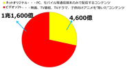 動画市場規模は1兆5千億円以上（ヒューマンメディア調べ）。necfruはこの領域全てを網羅できる全く新しいサービスです。