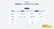 企業様のさまざまな事業課題を丸ごと解決できるエージェント事業です。