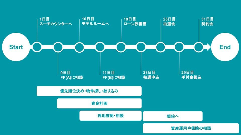 1ヶ月でマンションの購入契約をするまでのお話 | ADVENT CALENDAR2021