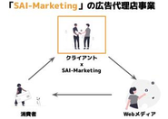 創業2年で年商15億円。毎年業績も組織規模も倍々に急成長中のスタートアップ企業です。