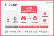 『CAREBOOK』は、折り返し電話を減らすことにより、1患者につき60分の余力が生まれ、医療従事者がより本質的な業務に集中することを可能にします。導入医療施設では「電話による業務中断が10→1回に減少」したという実績もあります。