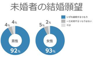 生涯未婚率が高まる中、結婚願望は60年前の日本からさほど変わずに高いままである。結婚できない人がただ増えているのでなく、「結婚したいのにできない人」が増えています。