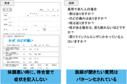 紙問診を待合室で記入する場合、医師が知りたい問診内容を必要十分に事前に取得できない