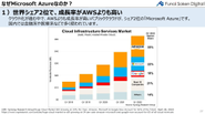 クラウドインフラサービスのマーケットシェア