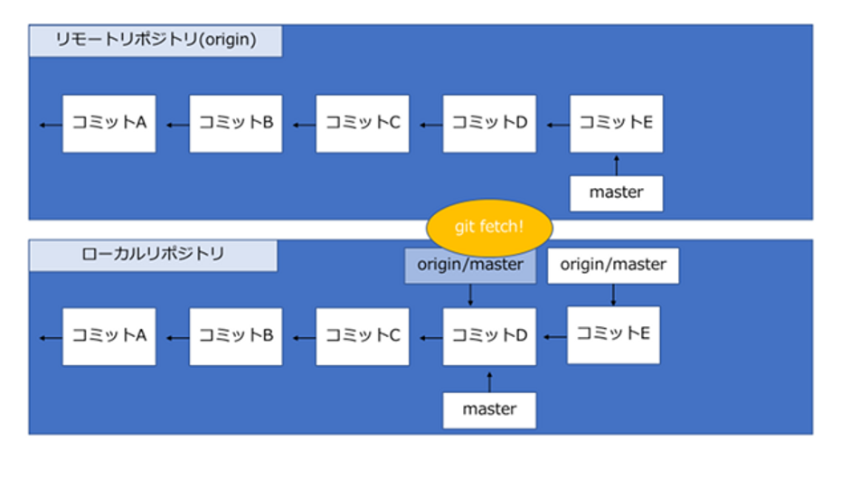 5分でわかる！git fetch | Engineer