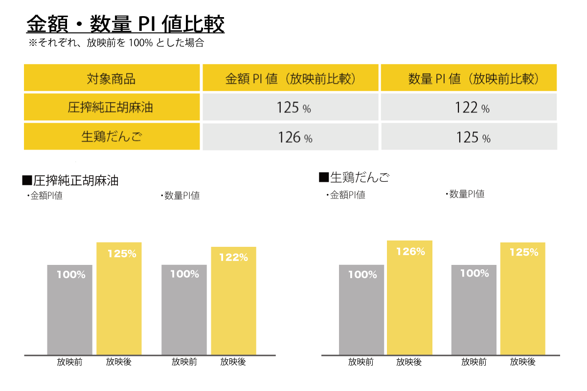 店頭販促の最新マーケティング戦略「ストアビジョン」で金額PI値が最大126%にアップ！メーカー／小売の両サイドに寄り添った施策とは | 株式会社エブリー