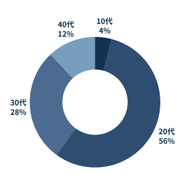 10代〜40代の幅広い年代のメンバーが活躍しています。
