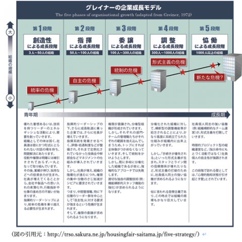 グレイナーの企業成長モデル｜会社の成長段階を把握して企業選びを！