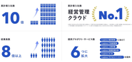 基幹プロダクト「Loglass 経営管理」を中心に、市場を牽引する存在に成長。