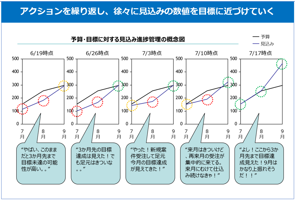 そねせん！第14回】本質的なKPIをモニタリングし、計画と予測の