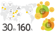 世界7拠点にオフィスがあります。様々な専門スキルを持った150人ほどのスタッフが働いています。