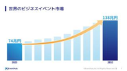 世界のビジネスイベント市場 2032年には138兆円に