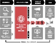 コンテンツマーケティングのハブとなるのが、オウンドメディアです。パブリッシングプラットフォーム「dino」は、自社開発のクラウドCMSを中心に、Webメディアの構築から運営、トラフィックブースト、マネタイズ支援からデータ活用に至るまで、コンテンツマーケティングに必要となるテクノロジーを一貫提供。企業のコンテンツマーケティングを、リーズナブルなコストで迅速にサポートします。