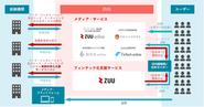 フィンテック化支援。 専門性の高いコンテンツや様々なデジタルマーケティング手法を使い、 金融サービスのニーズを有する潜在層ユーザーを顕在層化させ、金融機関と繋げることで、金融機関の販促・営業業務を支援しています。また、メディア戦略の立案からマネタイズまで一気通貫でメディア事業の立ち上げ経験に携わることもできます。