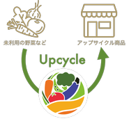 未利用食品を生まれ変わらせるモデル