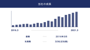 創業以来右肩上がりの成長を継続中