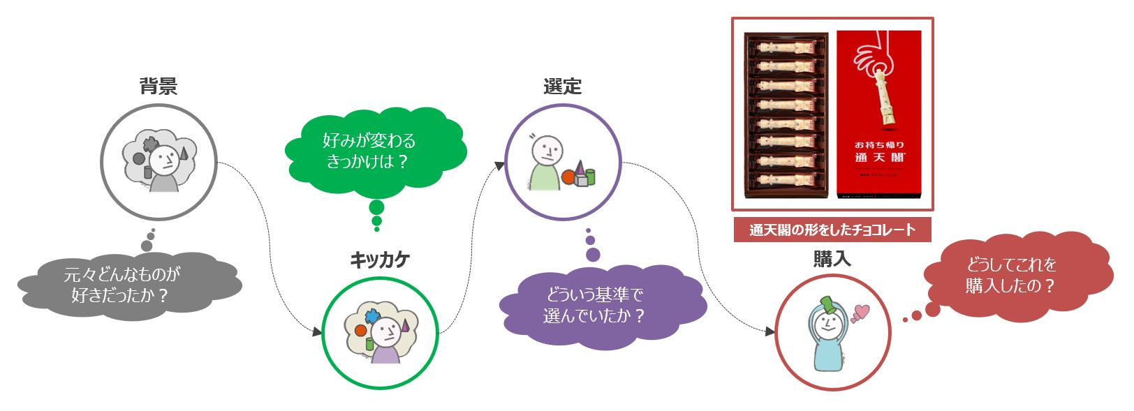 【社員紹介vol.4】 とあるリサーチャーが「通天閣の形をしたチョコレート」を購入するまでのカスタマージャーニー