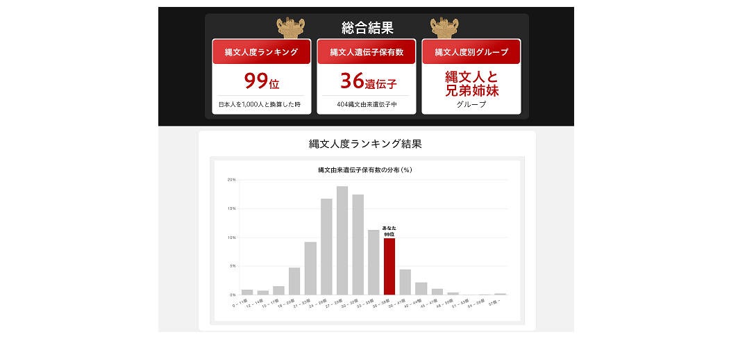 【掲載情報】日経新聞、日経バイオテク　ー「縄文人レベル」を遺伝子検査で判定　Zeneー