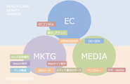 EC、MARKETING、MEDIAの３つの事業を行っております。