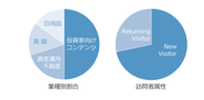 主な事業分野とメディア訪問者の割合