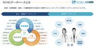 主事業であるSCUELデータベースを中心に、データサービスを展開しています。