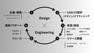 “デザイン” × “エンジニアリング” の両サイドからお客様のDX推進をサポート。 プランナーやデザイナー、エンジニアなど、様々なプロフェッショナルが集まるジークスだからこそ、ワンストップのプランを柔軟にご提案できることが最大の強み。 今までも、そしてこれからも、お客様と二人三脚でサービスを創り上げDX推進やその先のビジネス変革を支援します。