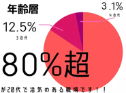 20代が多く、活気のある職場です！