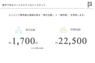 全国約22,500件（※内、70％以上がエンド直案件）