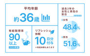 働く際に気になる数字を一目でわかるデータをまとめました！その他、気になることがあれば、カジュアル面談も開催しておりますのでご応募ください！