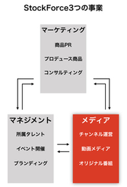 3つの事業の柱です