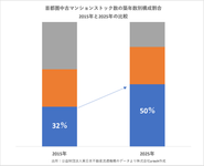 2025年には築年数25年超の物件が半数を占める一方、リノベーション工事費用は高いため、一部の人のサービスになっている現状。