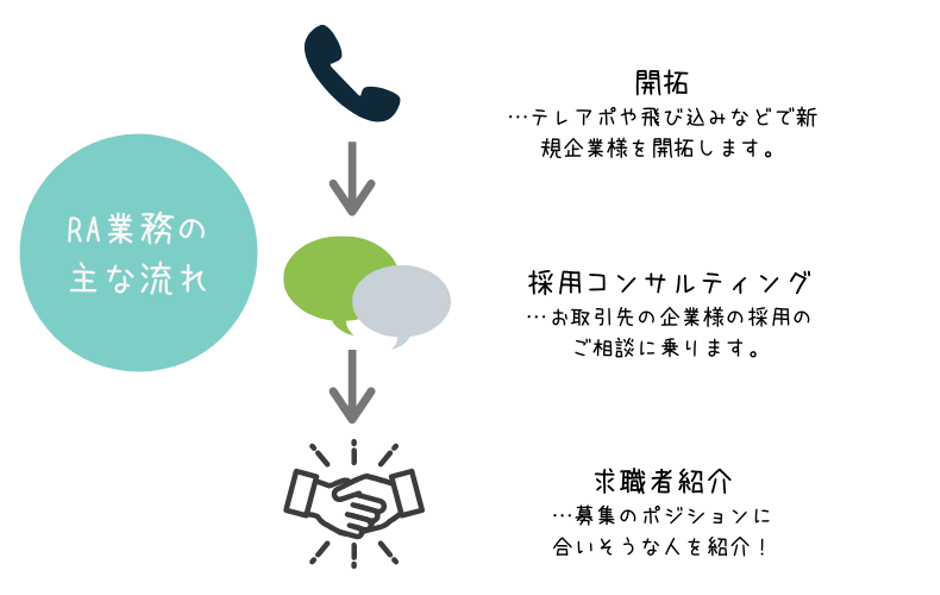 現在募集中！「RA」ってどんな仕事？ | 株式会社MAP 
