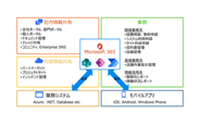 弊社は Microsoft 365 (特にSharePoint、Power Platform) を中心としたソリューションを幅広くご提案、ご提供しております。