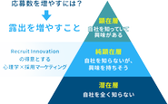 BtoBとBtoC双方のマーケティングの豊富な知見を活かし“採用成功”を実現しています！