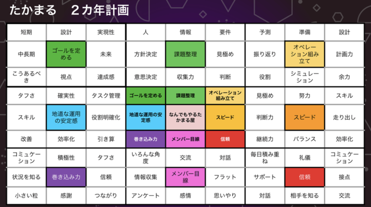 マンダラで個人2ヵ年計画を書いてみた話
