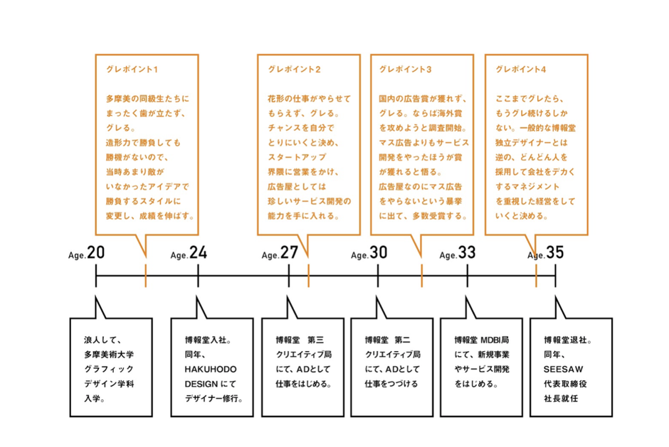 方向転換を繰り返したデザイナーに学ぶ「オリジナルな人材」の目指し方 | 株式会社SEESAW