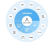 はたらく世代はお金の課題の密集地帯です。私たちは、金融サービスを通して、みなさまのニーズや状況に合わせた課題解決に取り組んでいます。